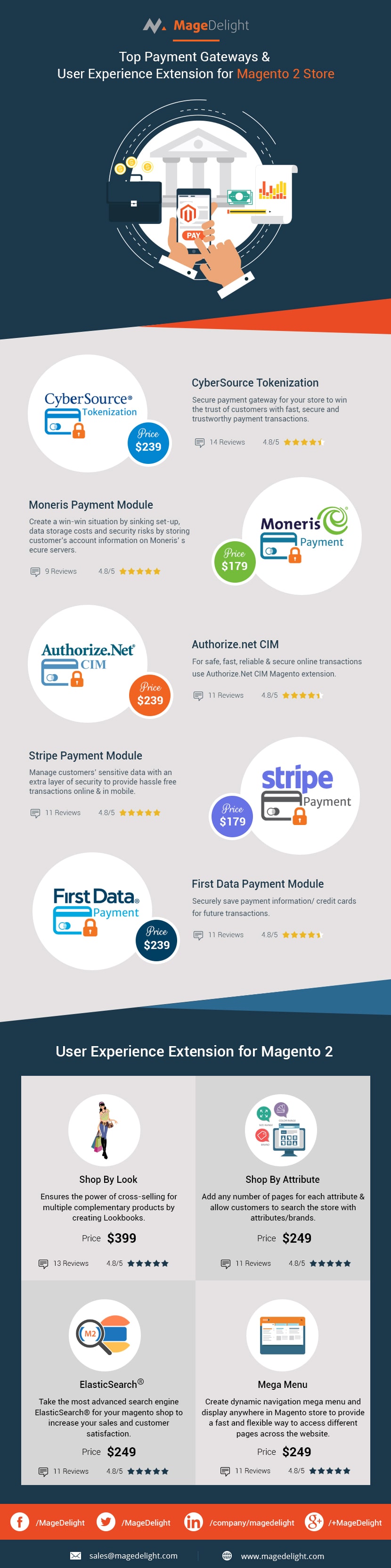 Best Payment Gateways & Checkout Extension Magento 2 Store
