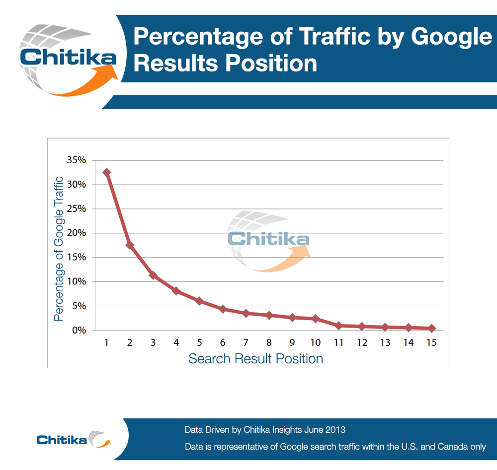 Position wise search traffic in Google.