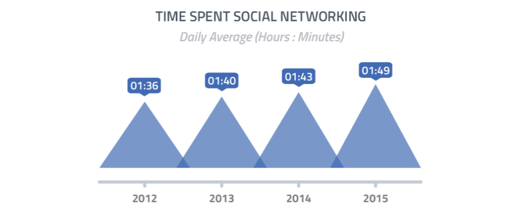 Social Spending Time