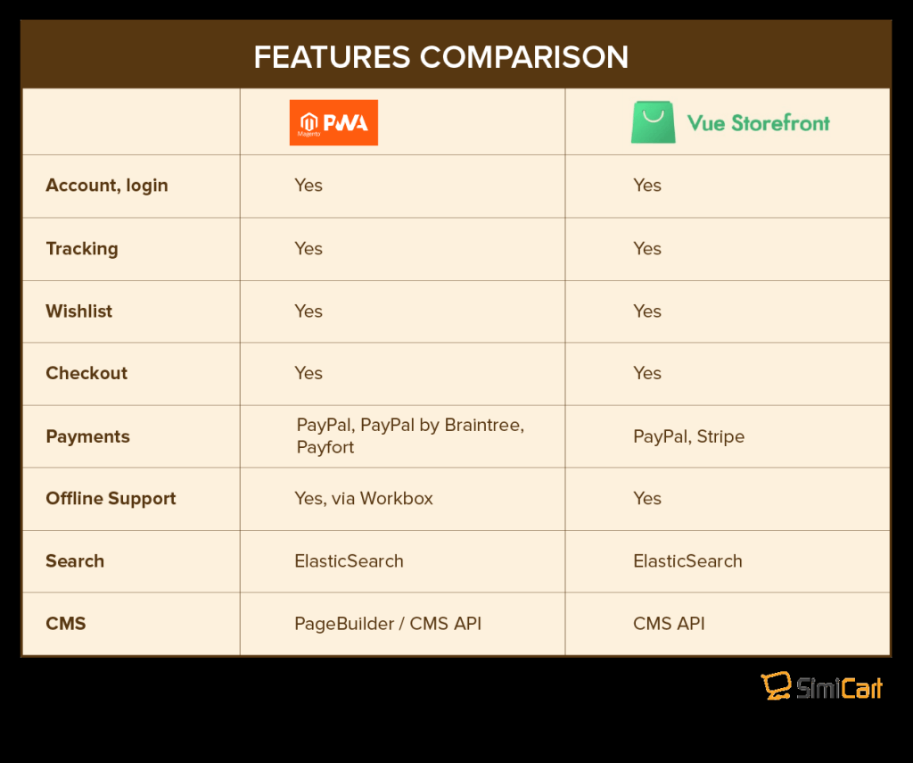 MagentoPWAStudio-vs-VueStorefront-Features-Comparison