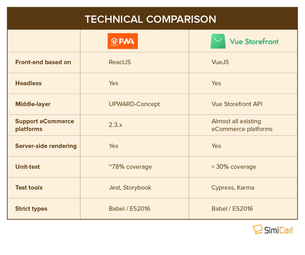 MagentoPWAStudio-vs-VueStorefront-Technical-Comparison