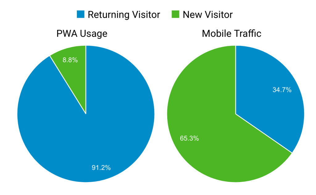 Comparision of The Returning Customers of The Mobile Website & PWA Store