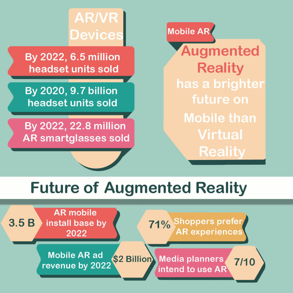 Future of Augmented Reality