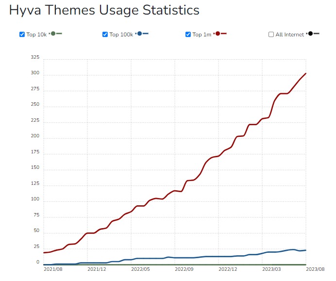 Hyva theme usage stats