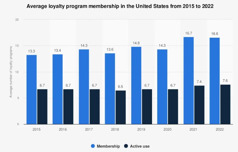 membership users stats
