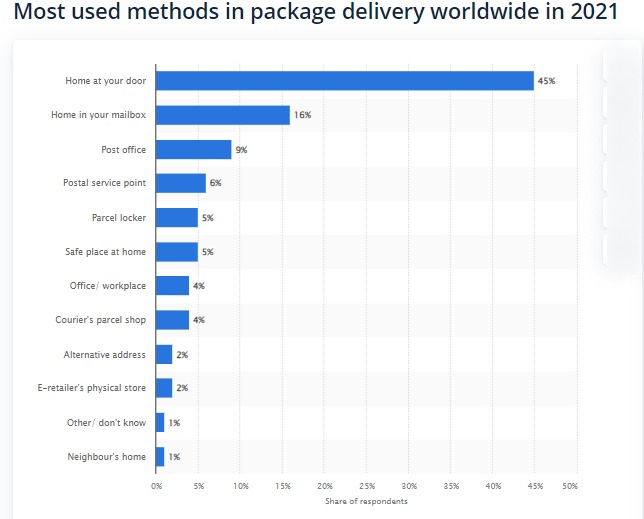 shipping method stats