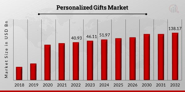 personalized gift market